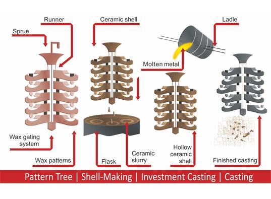 Shell mould casting