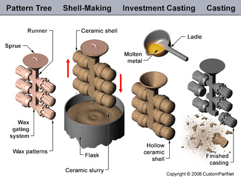 Normally Used Metal Shaping Processes in China