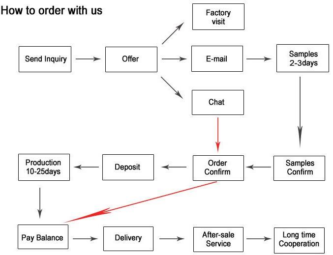 PO Procedure for investment castings