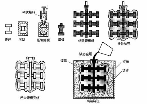 Deformation of investment castings