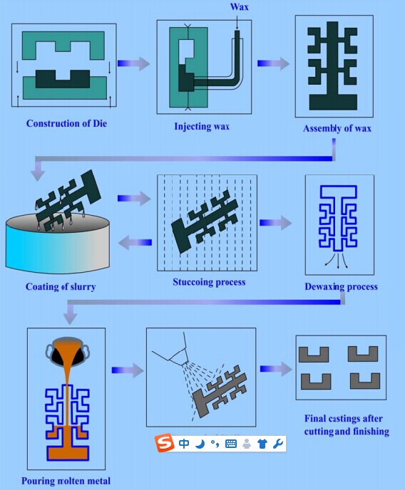 What is ceramic shell investment casting?