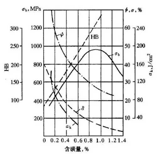 Investment casting-Carbon equivalent